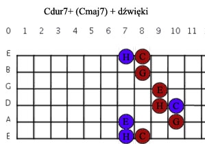 Akord Cmaj7 (Cdur7+) + dzwięki akordu/skali